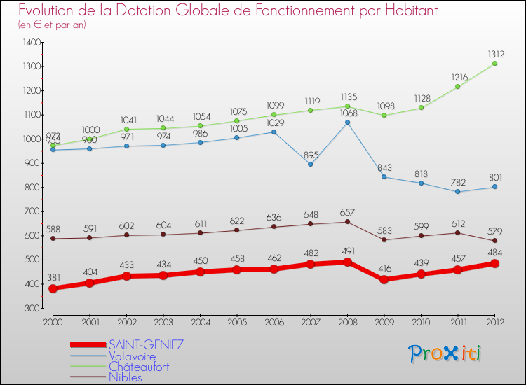 Evolution et montant de la dotation globale de fonctionnement par Habitant pour SAINT-GENIEZ et les communes proches Comparaison des dotations globales de fonctionnement par habitant pour SAINT-GENIEZ et les communes voisines