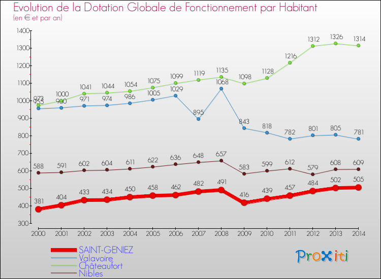 Evolution et montant de la dotation globale de fonctionnement par Habitant pour SAINT-GENIEZ et les communes proches de 2000 à 2014. Comparaison des dotations globales de fonctionnement par habitant pour SAINT-GENIEZ et les communes voisines de 2000 à 2014.