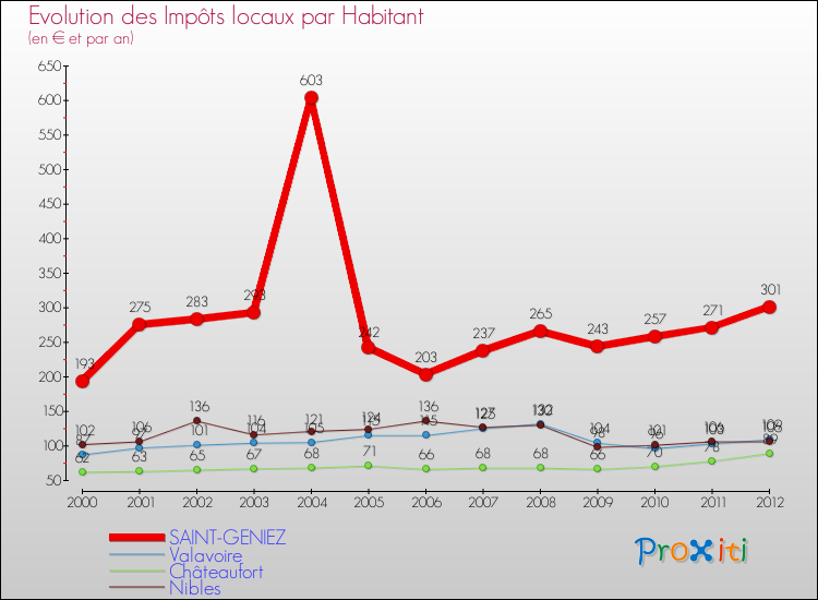 Evolution et montant des impôts locaux par Habitant pour SAINT-GENIEZ et les communes proches Comparaison des impôts locaux par habitant pour SAINT-GENIEZ et les communes voisines