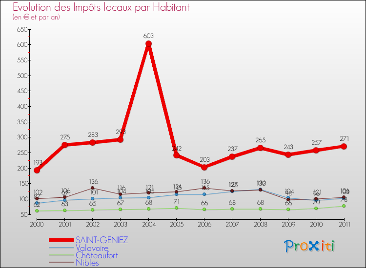 Evolution et montant des impôts locaux par Habitant pour SAINT-GENIEZ et les communes proches Comparaison des impôts locaux par habitant pour SAINT-GENIEZ et les communes voisines