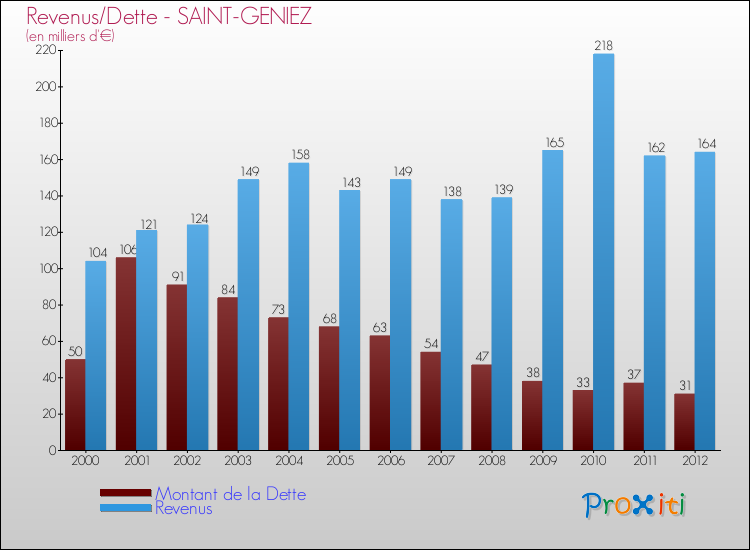 Evolution comparée de la dette et des revenus pour la commune de SAINT-GENIEZ de 2000 à 2012 Comparaison de la dette et des revenus pour SAINT-GENIEZ de 2000 à 2012