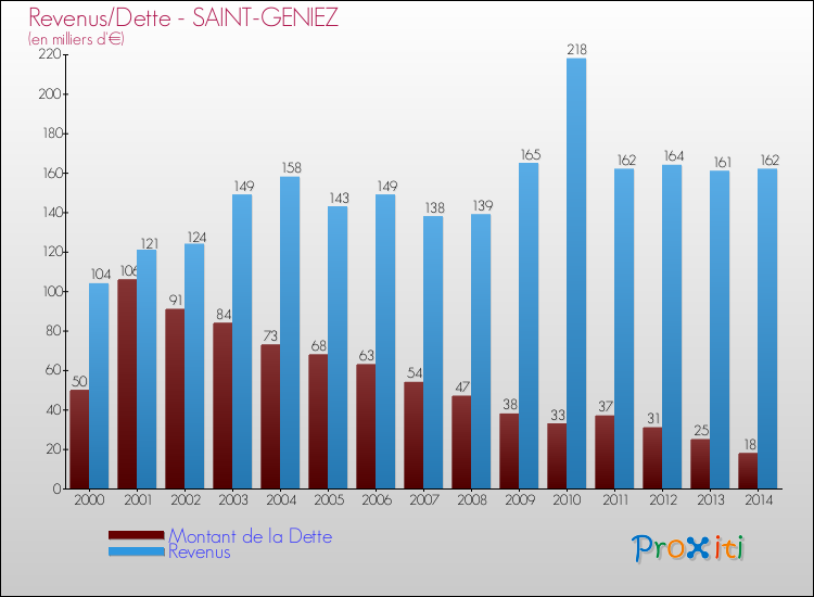 Evolution comparée de la dette et des revenus pour la commune de SAINT-GENIEZ de 2000 à 2014 Comparaison de la dette et des revenus pour SAINT-GENIEZ de 2000 à 2014