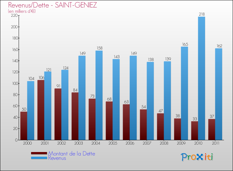 Evolution comparée de la dette et des revenus pour la commune de SAINT-GENIEZ de 2000 à 2011 Comparaison de la dette et des revenus pour SAINT-GENIEZ de 2000 à 2011