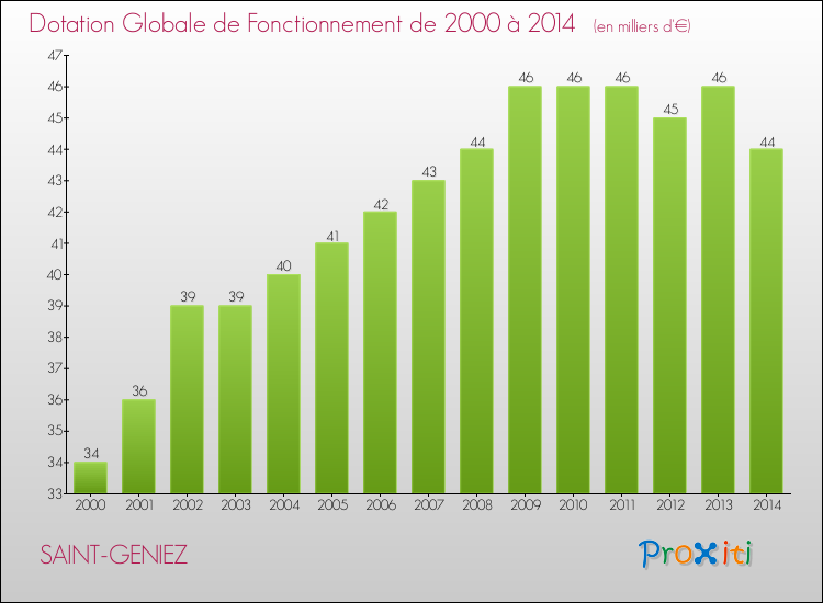 Evolution du montant de la Dotation Globale de Fonctionnement pour la commune de SAINT-GENIEZ de 2000 à 2014 Evolution du montant de la Dotation Globale de Fonctionnement pour SAINT-GENIEZ de 2000 à 2014