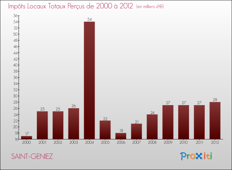 Evolution des Impôts Locaux pour la commune de SAINT-GENIEZ de 2000 à 2012 Evolution des Impôts Locaux pour SAINT-GENIEZ de 2000 à 2012