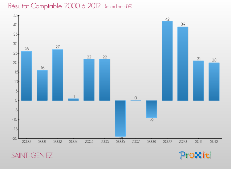 Evolution du résultat comptable pour la commune de SAINT-GENIEZ de 2000 à 2012 Evolution du résultat comptable pour SAINT-GENIEZ de 2000 à 2012