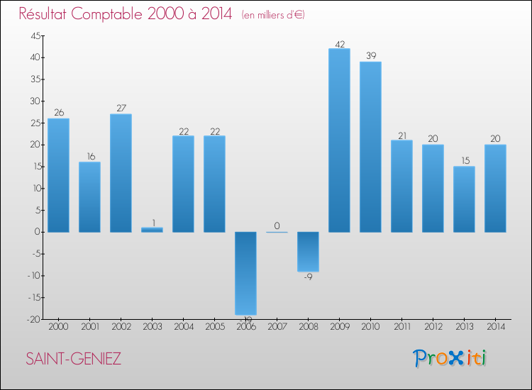 Evolution du résultat comptable pour la commune de SAINT-GENIEZ de 2000 à 2014 Evolution du résultat comptable pour SAINT-GENIEZ de 2000 à 2014