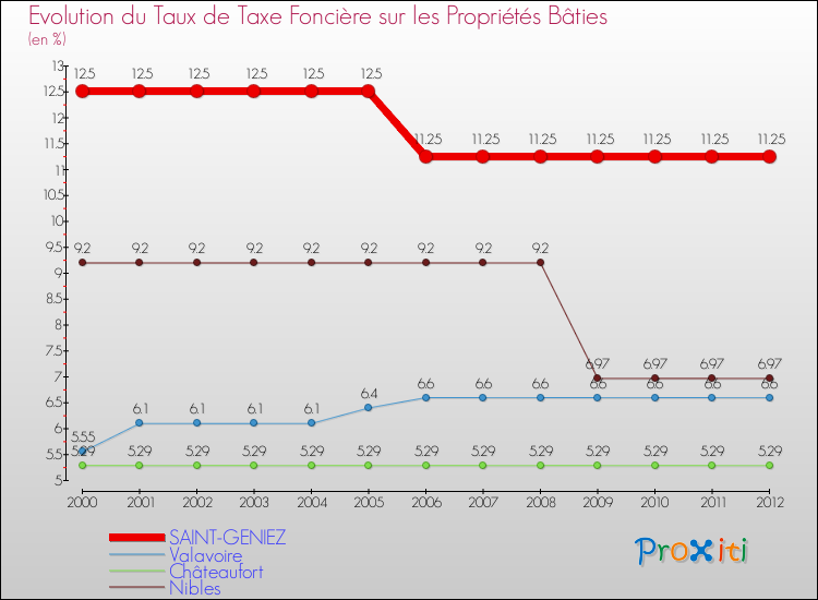 Evolution du taux de la taxe foncière sur le bati pour SAINT-GENIEZ et les communes proches de 2000 à 2012 Comparaison des taux de taxe foncière sur le bati pour SAINT-GENIEZ et les communes voisines de 2000 à 2012