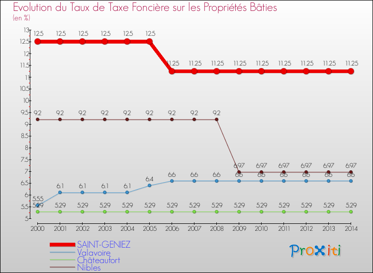 Evolution du taux de la taxe foncière sur le bati pour SAINT-GENIEZ et les communes proches de 2000 à 2014 Comparaison des taux de taxe foncière sur le bati pour SAINT-GENIEZ et les communes voisines de 2000 à 2014