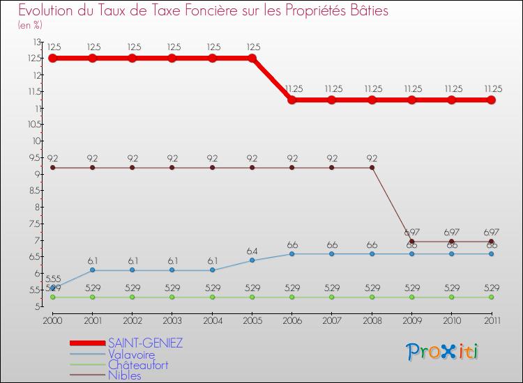 Evolution du taux de la taxe foncière sur le bati pour SAINT-GENIEZ et les communes proches Comparaison des taux de taxe foncière sur le bati pour SAINT-GENIEZ et les communes voisines