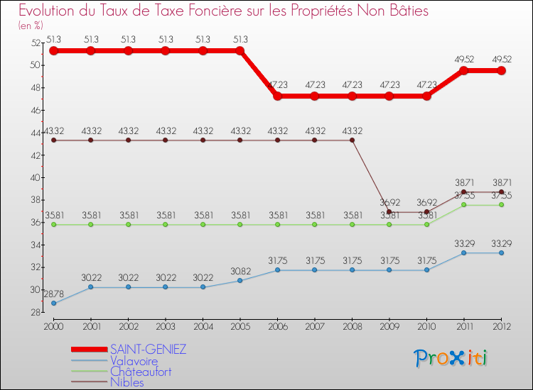 Evolution du taux de la taxe foncière sur les immeubles et terrains non batis pour SAINT-GENIEZ et les communes proches de 2000 à 2012 Comparaison des taux de la taxe foncière sur les immeubles et terrains non batis pour SAINT-GENIEZ et les communes voisines de 2000 à 2012