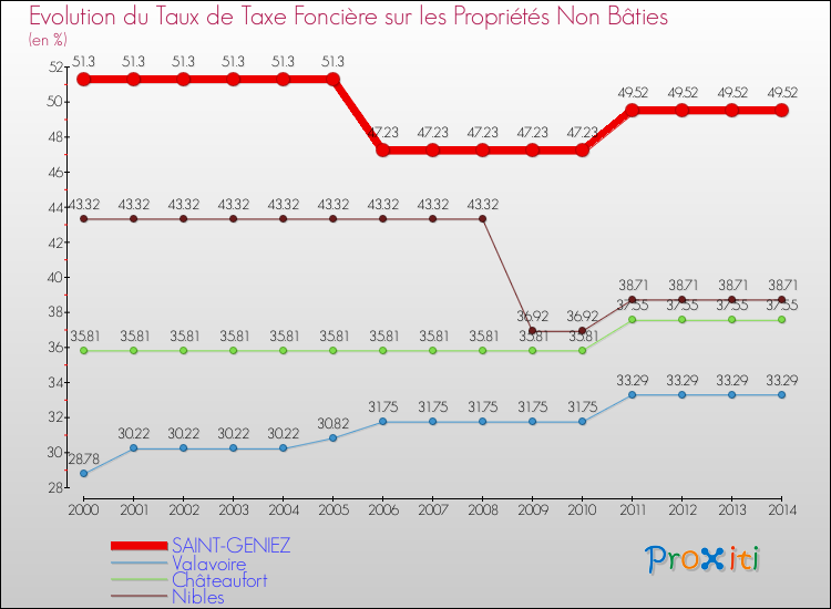Evolution du taux de la taxe foncière sur les immeubles et terrains non batis pour SAINT-GENIEZ et les communes proches de 2000 à 2014 Comparaison des taux de la taxe foncière sur les immeubles et terrains non batis pour SAINT-GENIEZ et les communes voisines de 2000 à 2014