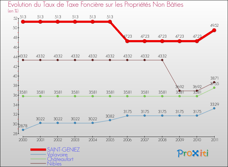Evolution du taux de la taxe foncière sur les immeubles et terrains non batis pour SAINT-GENIEZ et les communes proches Comparaison des taux de la taxe foncière sur les immeubles et terrains non batis pour SAINT-GENIEZ et les communes voisines