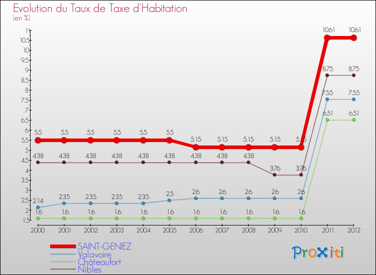 Evolution du taux de la taxe d'habitation pour SAINT-GENIEZ et les communes proches Comparaison des taux de la taxe d'habitation pour SAINT-GENIEZ et les communes voisines
