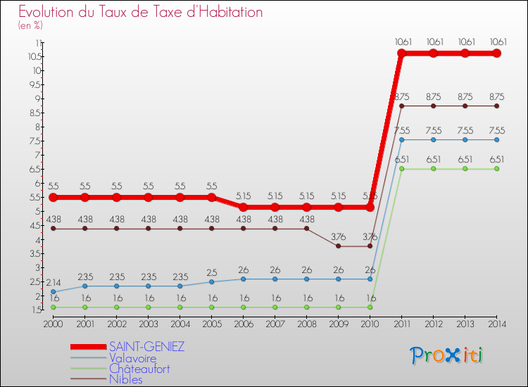 Evolution du taux de la taxe d'habitation pour SAINT-GENIEZ et les communes proches de 2000 à 2014 Comparaison des taux de la taxe d'habitation pour SAINT-GENIEZ et les communes voisines de 2000 à 2014