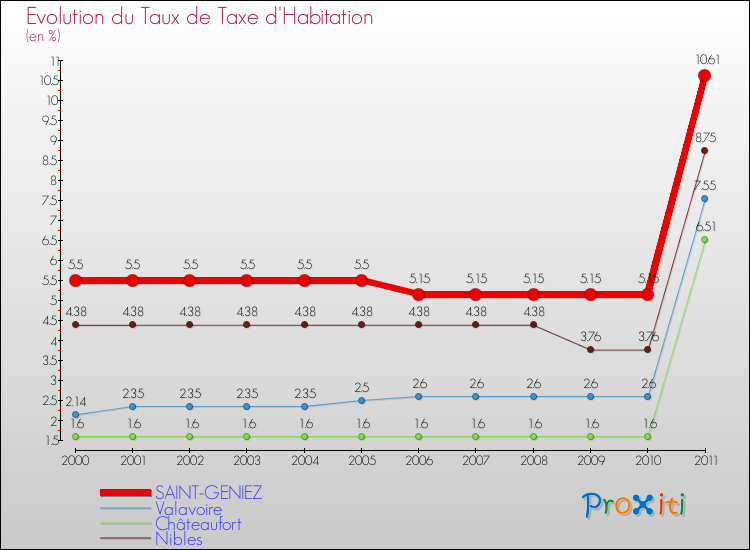 Evolution du taux de la taxe d'habitation pour SAINT-GENIEZ et les communes proches Comparaison des taux de la taxe d'habitation pour SAINT-GENIEZ et les communes voisines