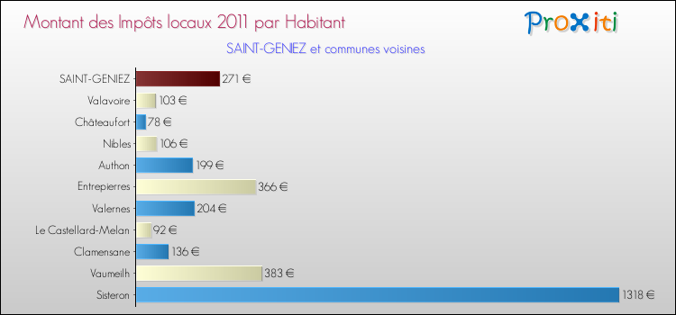 Montant des impôts locaux par Habitant pour SAINT-GENIEZ et les communes proches Comparaison des impôts locaux par habitant pour SAINT-GENIEZ et les communes voisines