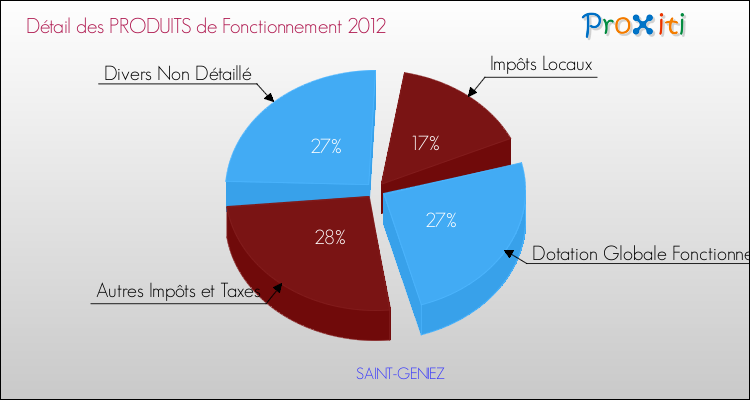 Décomposition du Budget de Fonctionnement 2012 de la commune de SAINT-GENIEZ Budget de Fonctionnement 2012 pour la commune de SAINT-GENIEZ