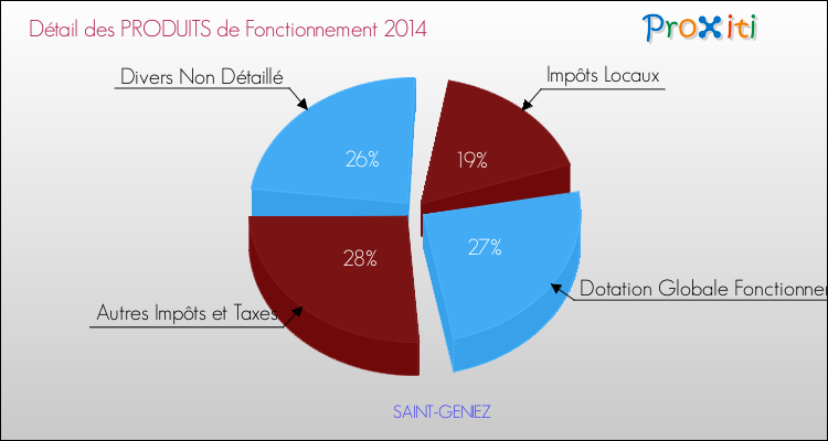 Décomposition du Budget de Fonctionnement 2014 de la commune de SAINT-GENIEZ Budget de Fonctionnement 2014 pour la commune de SAINT-GENIEZ