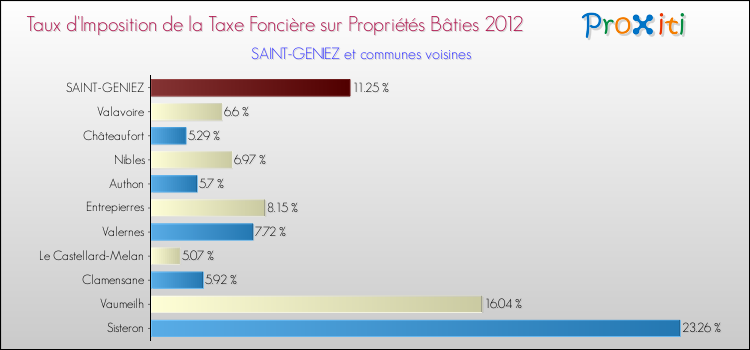 Taux d'imposition de la taxe foncière sur le bati 2012 pour SAINT-GENIEZ et les communes proches Comparaison des taux d'imposition de la taxe foncière sur le bati 2012 pour SAINT-GENIEZ et les communes voisines