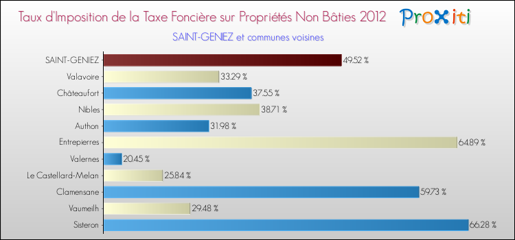 Taux d'imposition de la taxe foncière sur les immeubles et terrains non batis 2012 pour SAINT-GENIEZ et les communes proches Comparaison des taux d'imposition de la taxe foncière sur les immeubles et terrains non batis 2012 pour SAINT-GENIEZ et les communes voisines