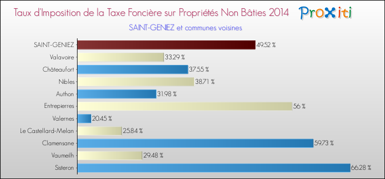 Taux d'imposition de la taxe foncière sur les immeubles et terrains non batis 2014 pour SAINT-GENIEZ et les communes proches Comparaison des taux d'imposition de la taxe foncière sur les immeubles et terrains non batis 2014 pour SAINT-GENIEZ et les communes voisines
