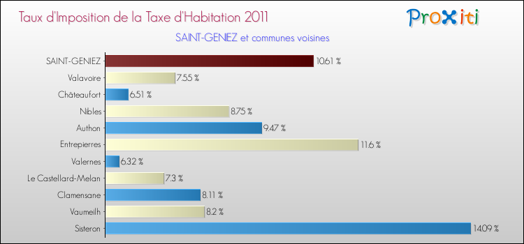 Taux d'imposition de la taxe d'habitation 2011 pour SAINT-GENIEZ et les communes proches Comparaison des taux d'imposition de la taxe d'habitation 2011 pour SAINT-GENIEZ et les communes voisines