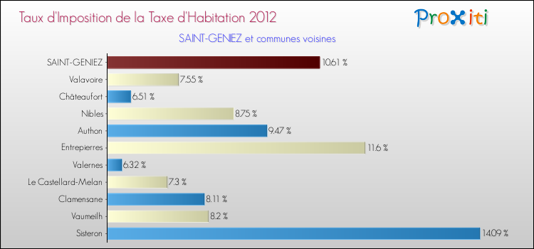Taux d'imposition de la taxe d'habitation 2012 pour SAINT-GENIEZ et les communes proches Comparaison des taux d'imposition de la taxe d'habitation 2012 pour SAINT-GENIEZ et les communes voisines