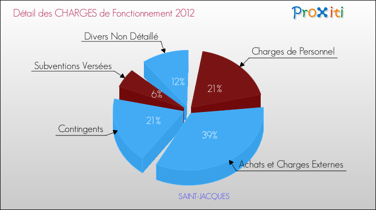 Décomposition des Charges de Fonctionnement 2012 de la commune de SAINT-JACQUES Charges de Fonctionnement 2012 pour la commune de SAINT-JACQUES