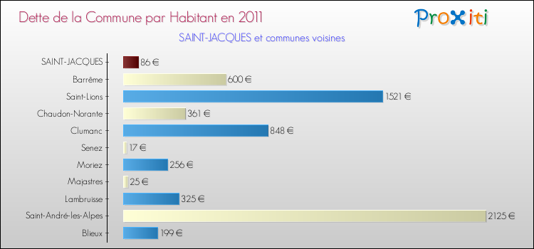 Dette par habitant de la commune en 2011 pour SAINT-JACQUES et les communes proches Comparaison de la dette par habitant de la commune en 2011 pour SAINT-JACQUES et les communes voisines