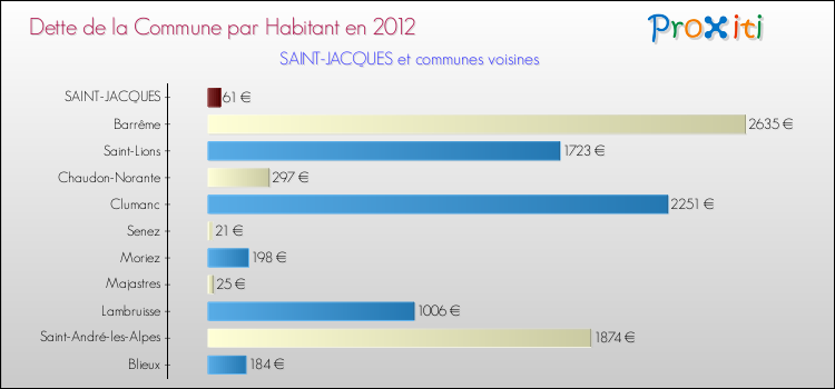 Dette par habitant de la commune en 2012 pour SAINT-JACQUES et les communes proches Comparaison de la dette par habitant de la commune en 2012 pour SAINT-JACQUES et les communes voisines