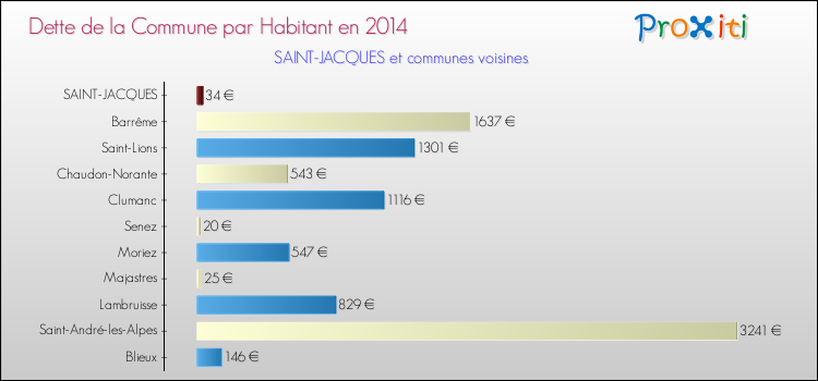 Dette par habitant de la commune en 2014 pour SAINT-JACQUES et les communes proches Comparaison de la dette par habitant de la commune en 2014 pour SAINT-JACQUES et les communes voisines