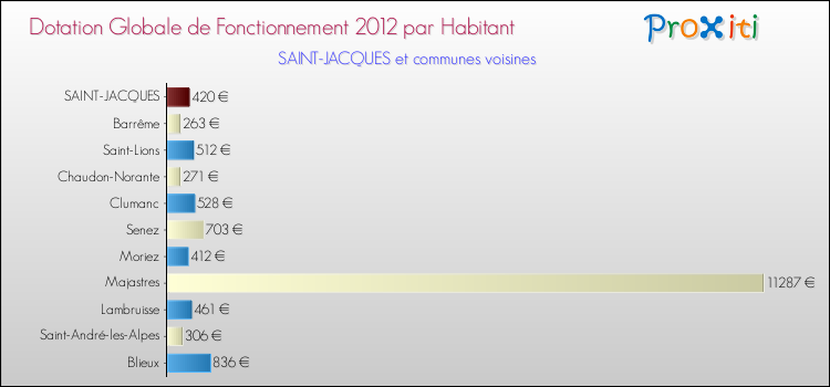Montant des dotations globales de fonctionnement DGF par Habitant pour SAINT-JACQUES et les communes proches Comparaison des des dotations globales de fonctionnement DGF par habitant pour SAINT-JACQUES et les communes voisines