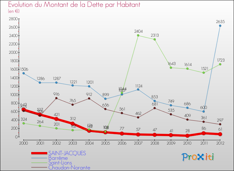 Evolution de la dette par habitant pour la commune de SAINT-JACQUES et les communes proches de 2000 à 2012 Comparaison de la dette par habitant pour SAINT-JACQUES et les communes voisines de 2000 à 2012