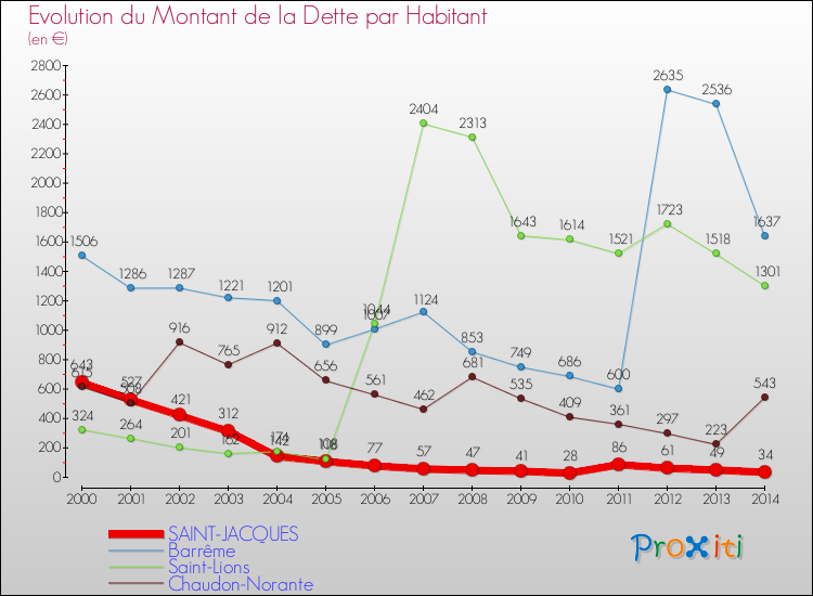 Evolution de la dette par habitant pour la commune de SAINT-JACQUES et les communes proches de 2000 à 2014 Comparaison de la dette par habitant pour SAINT-JACQUES et les communes voisines de 2000 à 2014