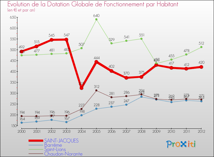 Evolution et montant de la dotation globale de fonctionnement par Habitant pour SAINT-JACQUES et les communes proches Comparaison des dotations globales de fonctionnement par habitant pour SAINT-JACQUES et les communes voisines