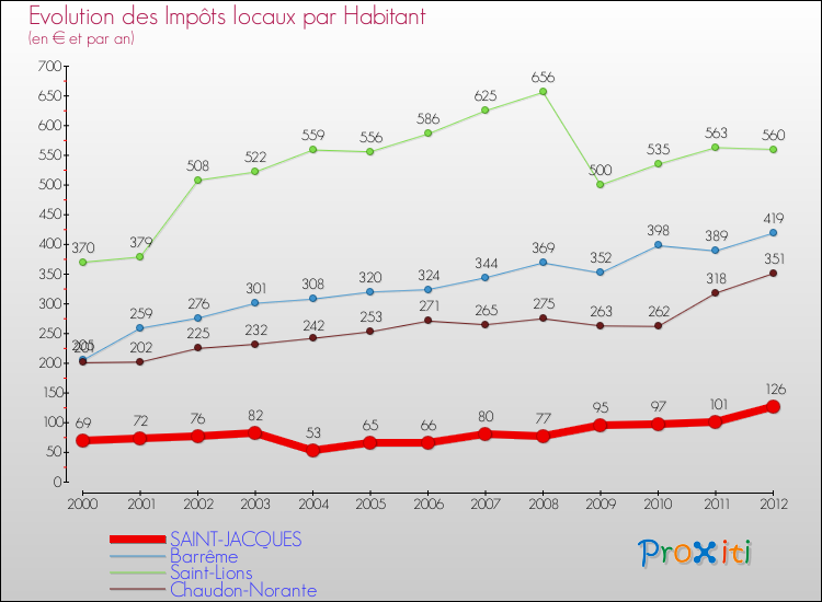 Evolution et montant des impôts locaux par Habitant pour SAINT-JACQUES et les communes proches Comparaison des impôts locaux par habitant pour SAINT-JACQUES et les communes voisines
