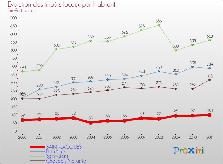 Evolution et montant des impôts locaux par Habitant pour SAINT-JACQUES et les communes proches Comparaison des impôts locaux par habitant pour SAINT-JACQUES et les communes voisines