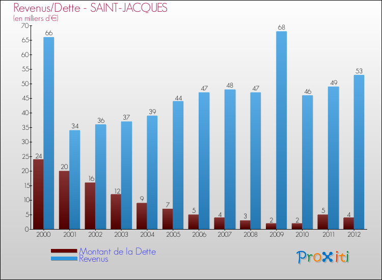 Evolution comparée de la dette et des revenus pour la commune de SAINT-JACQUES de 2000 à 2012 Comparaison de la dette et des revenus pour SAINT-JACQUES de 2000 à 2012