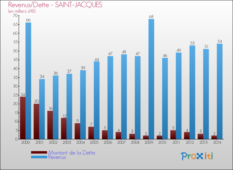 Evolution comparée de la dette et des revenus pour la commune de SAINT-JACQUES de 2000 à 2014 Comparaison de la dette et des revenus pour SAINT-JACQUES de 2000 à 2014