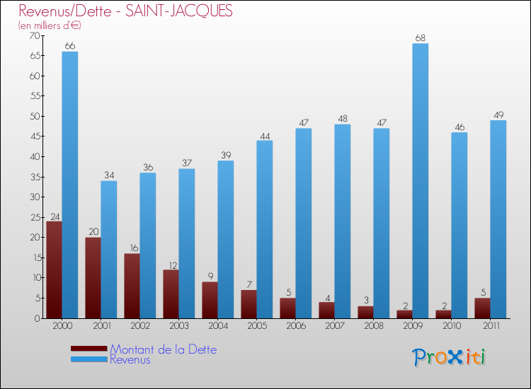 Evolution comparée de la dette et des revenus pour la commune de SAINT-JACQUES de 2000 à 2011 Comparaison de la dette et des revenus pour SAINT-JACQUES de 2000 à 2011