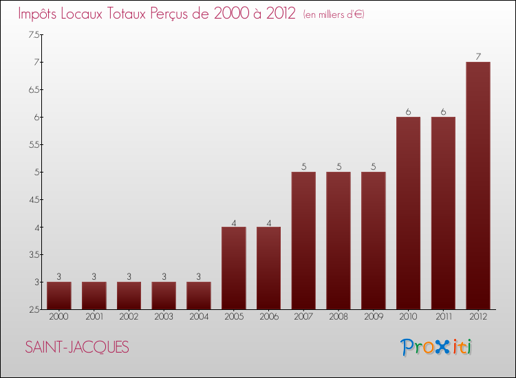 Evolution des Impôts Locaux pour la commune de SAINT-JACQUES de 2000 à 2012 Evolution des Impôts Locaux pour SAINT-JACQUES de 2000 à 2012