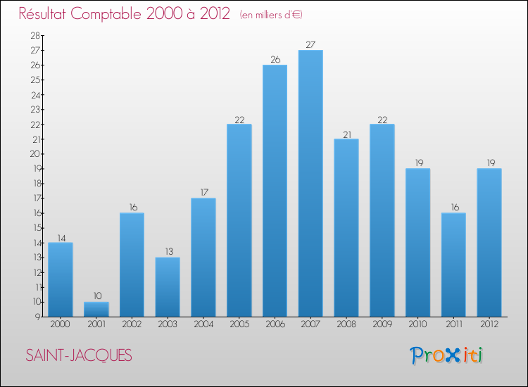 Evolution du résultat comptable pour la commune de SAINT-JACQUES de 2000 à 2012 Evolution du résultat comptable pour SAINT-JACQUES de 2000 à 2012
