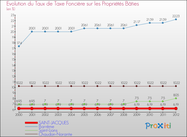 Evolution du taux de la taxe foncière sur le bati pour SAINT-JACQUES et les communes proches de 2000 à 2012 Comparaison des taux de taxe foncière sur le bati pour SAINT-JACQUES et les communes voisines de 2000 à 2012