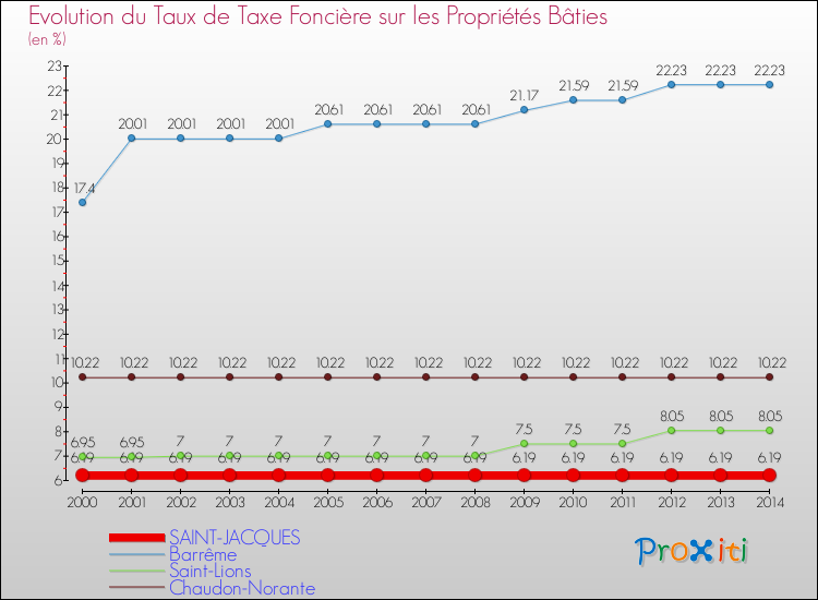 Evolution du taux de la taxe foncière sur le bati pour SAINT-JACQUES et les communes proches de 2000 à 2014 Comparaison des taux de taxe foncière sur le bati pour SAINT-JACQUES et les communes voisines de 2000 à 2014