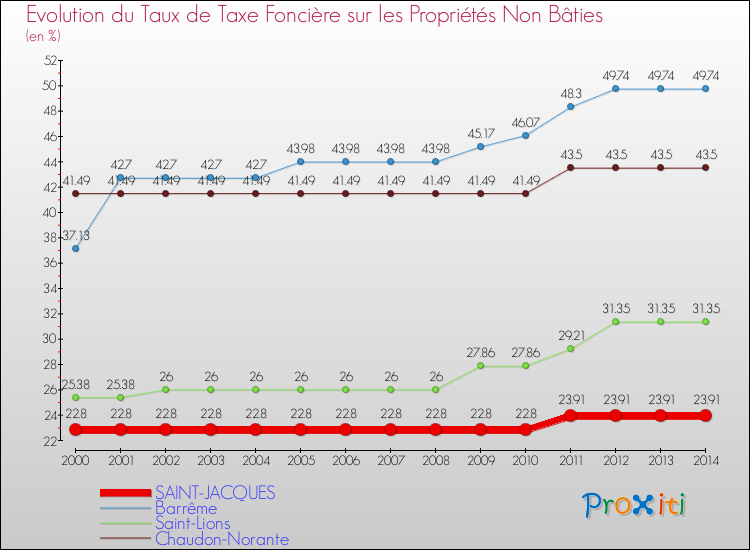 Evolution du taux de la taxe foncière sur les immeubles et terrains non batis pour SAINT-JACQUES et les communes proches de 2000 à 2014 Comparaison des taux de la taxe foncière sur les immeubles et terrains non batis pour SAINT-JACQUES et les communes voisines de 2000 à 2014