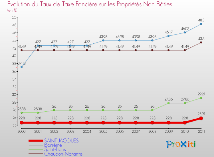 Evolution du taux de la taxe foncière sur les immeubles et terrains non batis pour SAINT-JACQUES et les communes proches Comparaison des taux de la taxe foncière sur les immeubles et terrains non batis pour SAINT-JACQUES et les communes voisines