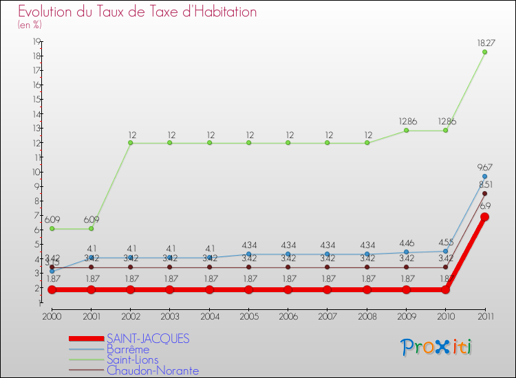 Evolution du taux de la taxe d'habitation pour SAINT-JACQUES et les communes proches Comparaison des taux de la taxe d'habitation pour SAINT-JACQUES et les communes voisines