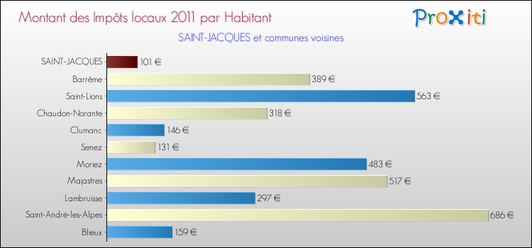 Montant des impôts locaux par Habitant pour SAINT-JACQUES et les communes proches Comparaison des impôts locaux par habitant pour SAINT-JACQUES et les communes voisines