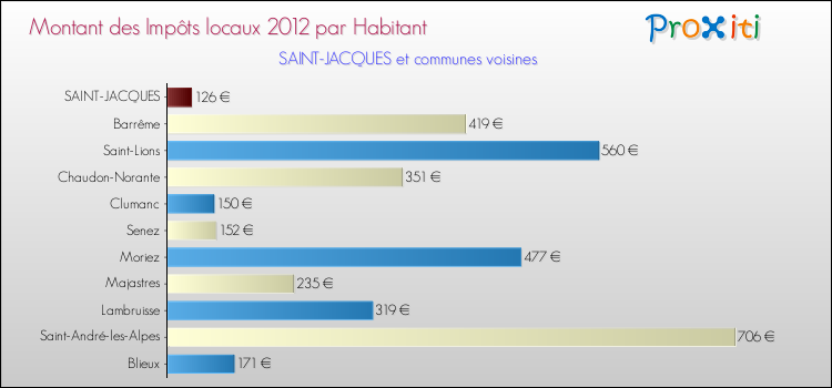 Montant des impôts locaux par Habitant pour SAINT-JACQUES et les communes proches Comparaison des impôts locaux par habitant pour SAINT-JACQUES et les communes voisines